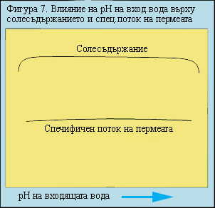 Влияние на pH 